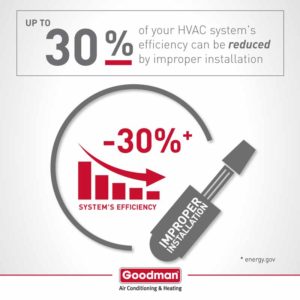 goodman infographic bad hvac installation copy