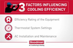goodman infographic 3 factors efficiency